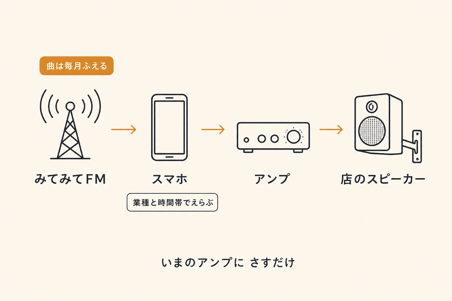 スマホからスピーカーまでの流れと、業種・時間帯で編成が変わることを示した構造図