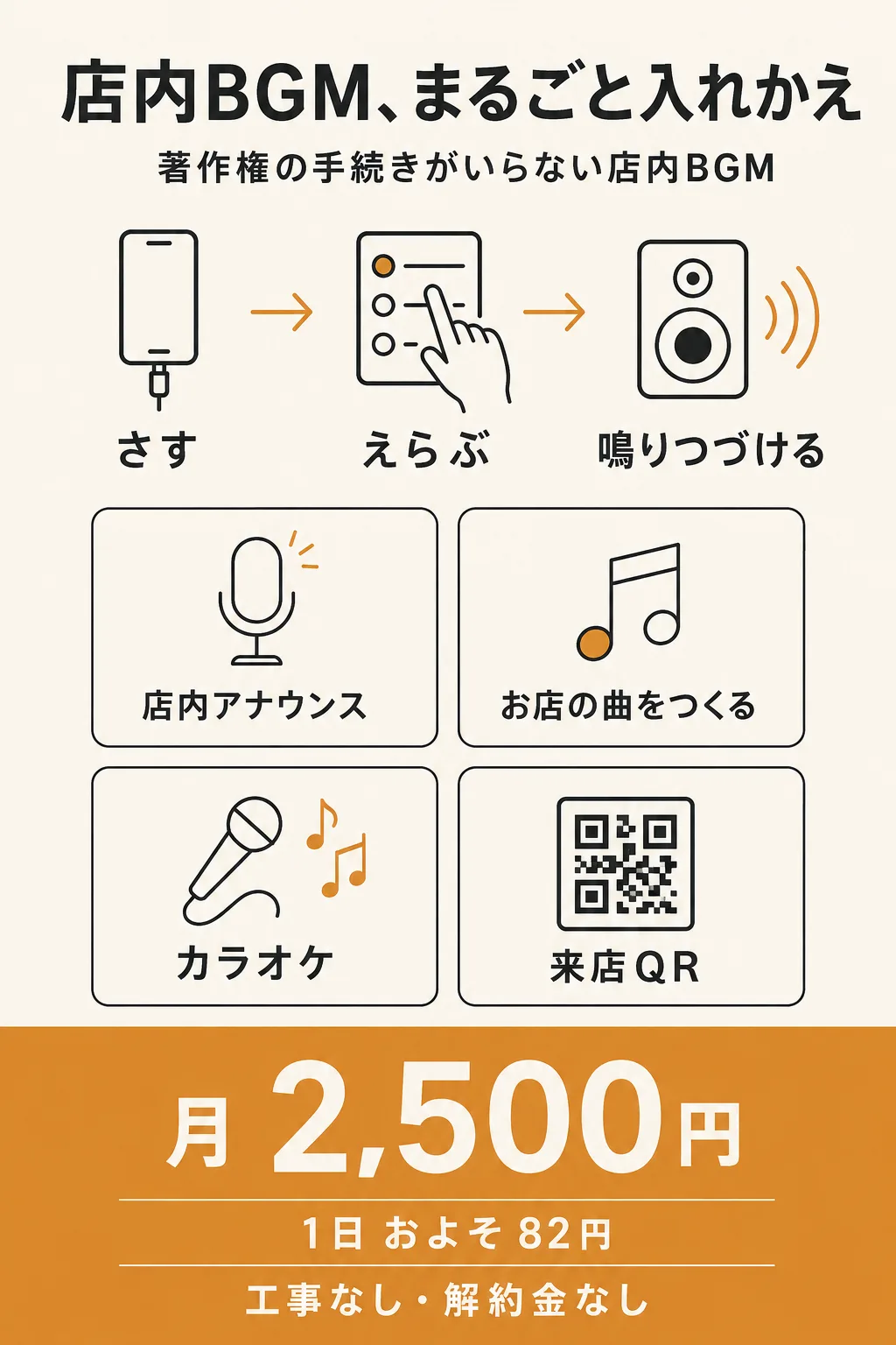 みてみてBGMの全体像。挿す・選ぶ・鳴り続けるの3段と、できること、料金までを1枚にまとめた図解