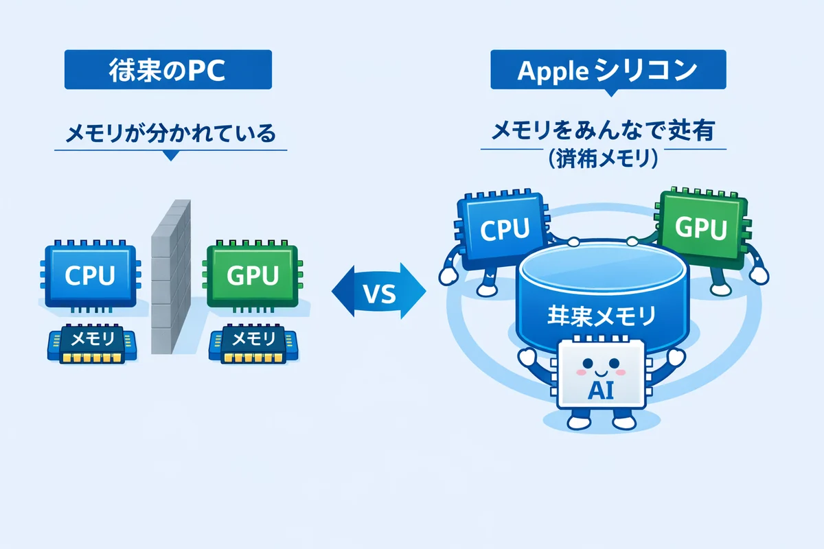 In-text image 2 (a conceptual diagram showing the difference between fragmented memory and unified memory)